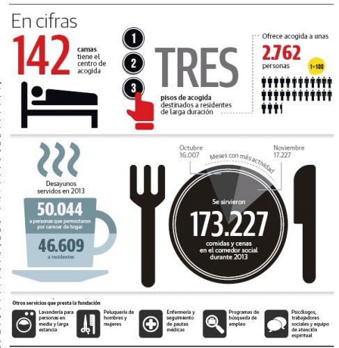 Jesús Abandonado aspira a prestar asistencia de 24 horas a indigentes