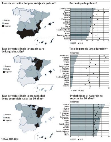 Murcia es una de las comunidades donde más crece la tasa de pobreza