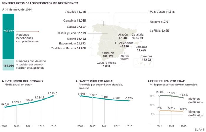 El copago en dependencia crece un 68% en los años de la crisis
