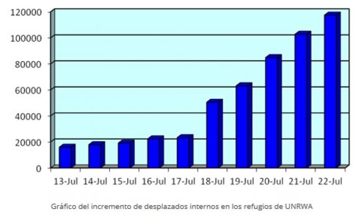 GAZA: INFORME DIARIO DE SITUACIÓN (23 julio)
