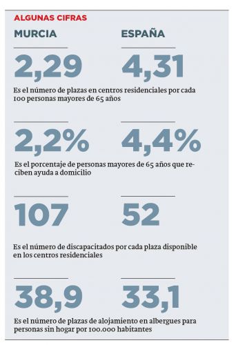 Los recortes en políticas sociales alcanzan los 70 millones desde 2011