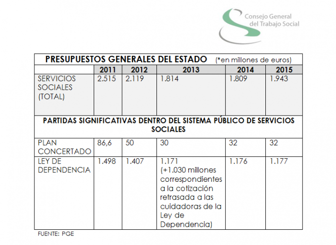 Nota de prensa: Los Presupuestos Generales suponen un nuevo recorte encubierto a los servicios sociales