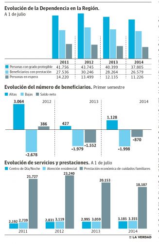 La Dependencia llega a un 12% menos de murcianos que antes de los recortes