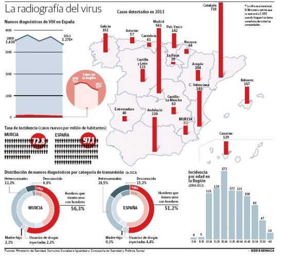 La expansión del VIH se contiene en la Región