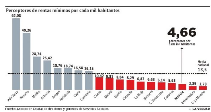 Murcia es la tercera región que menos ayudas de renta básica concede a familias sin recursos