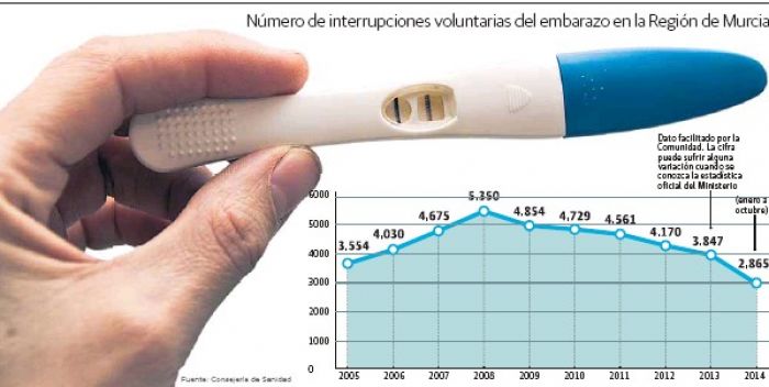 Los abortos se reducen en 2014 en la Región por sexto año consecutivo