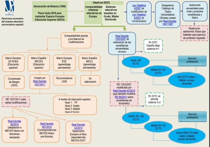 Estudio UP: Panorama del sistema educativo en España: Informaciones de interés para corporaciones profesionales