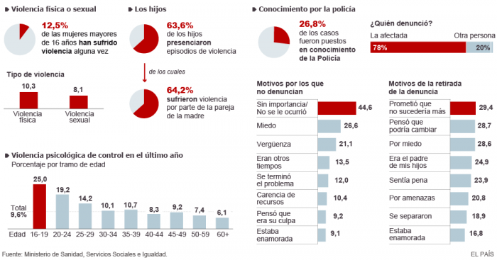 Macroencuesta sobre violencia de género
