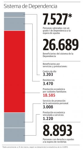 Más de 7.500 dependientes leves se incorporan al sistema a partir de julio