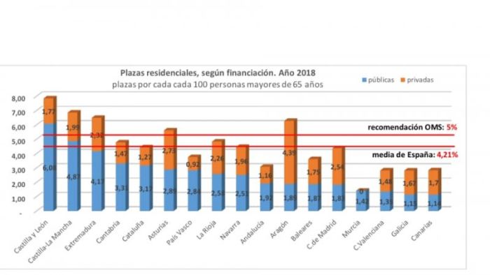 ESTATAL. Faltan más de 70.000 plazas residenciales para personas mayores en España.