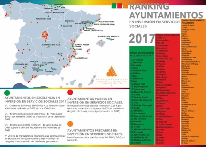 ESTATAL. 31 ayuntamientos mayores de 20.000 habitantes alcanzan la Excelencia en Inversión en Servicios Sociales, y 40 pueden considerarse pobres en servicios sociales.